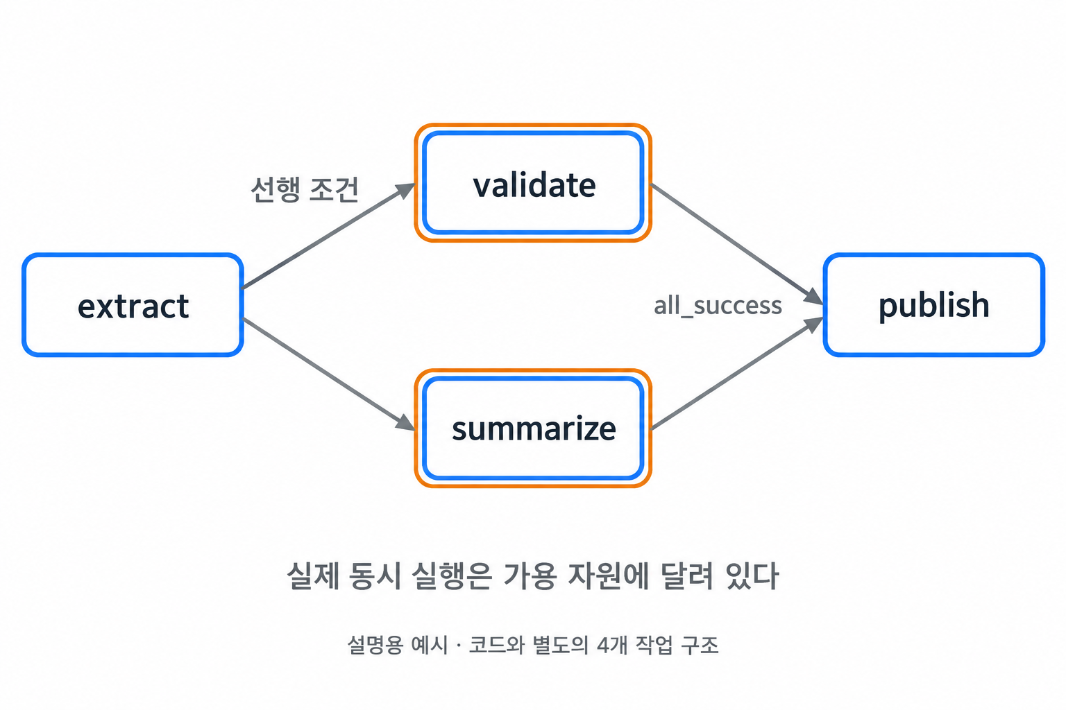 extract에서 validate와 summarize로 분기한 뒤 publish로 합류하는 DAG