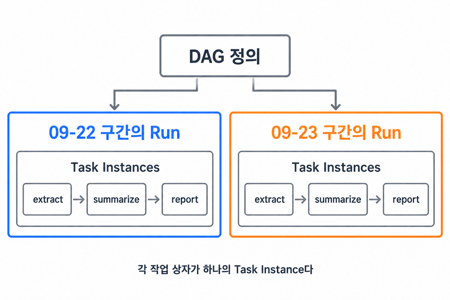하나의 DAG에서 생성된 두 Run이 각각 세 개의 Task Instance를 갖는 구조