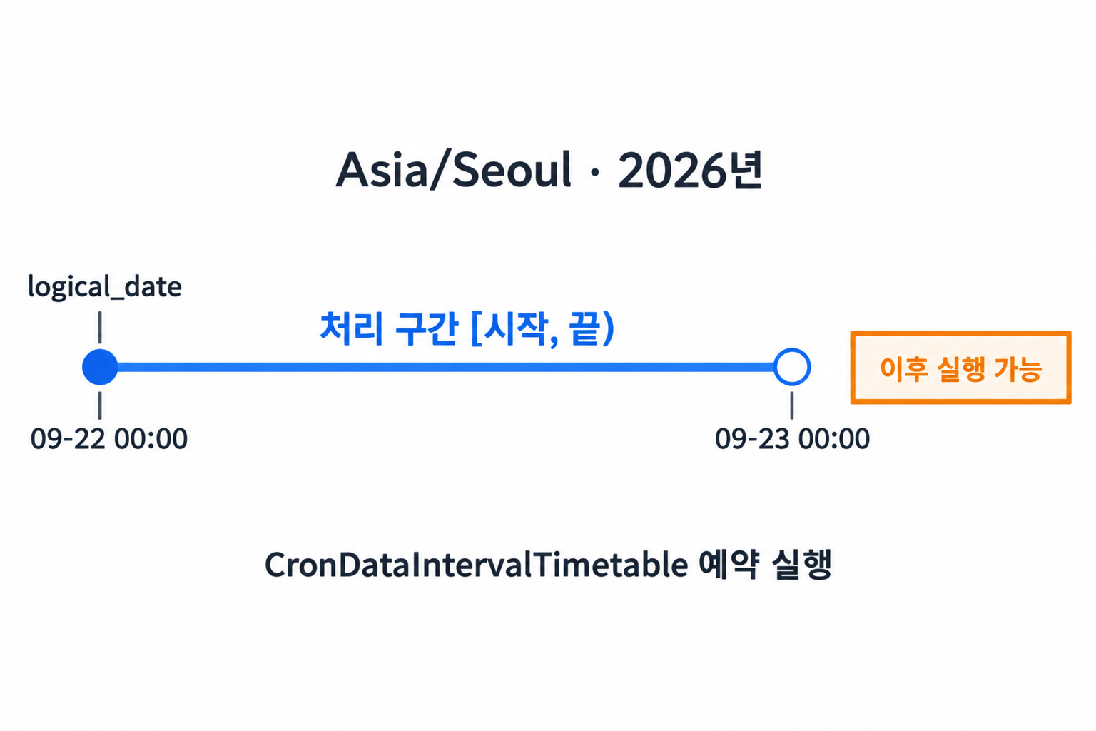 9월 22일 데이터 구간이 끝난 뒤 실행할 수 있음을 보여주는 시간축